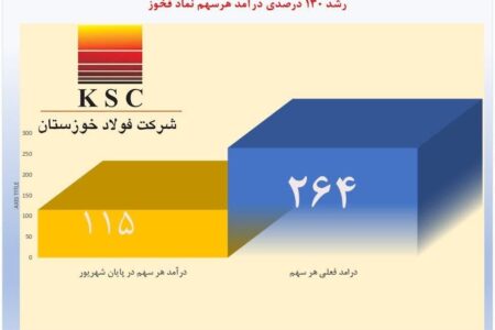 رشد ۱۳۰ درصد درآمد هر سهم فولاد خوزستان – جمهورآنلاین