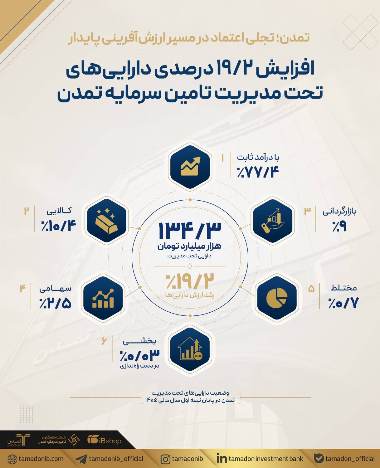 افزایش ۱۹.۲ درصدی دارایی‌های تحت مدیریت تامین سرمایه تمدن