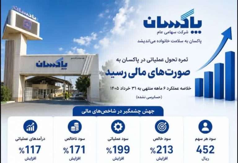 ثمره تحول عملیاتی در پاکسان به صورت‌های مالی رسید جهش ۲۱۳ درصدی سود خالص در نیمه نخست سال مالی