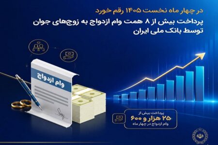 پرداخت بیش از ۸ همت وام ازدواج به زوج‌های جوان توسط بانک ملی ایران – جمهورآنلاین