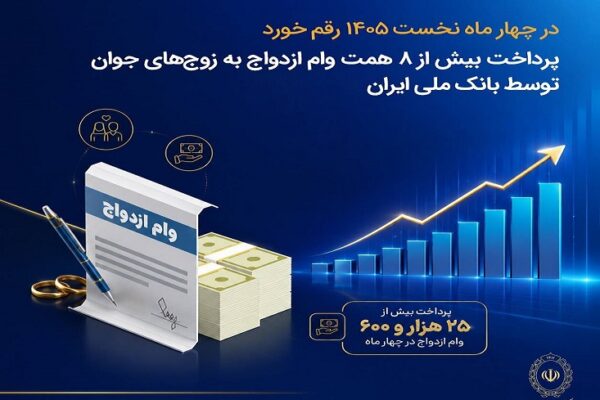 پرداخت بیش از ۸ همت وام ازدواج به زوج‌های جوان توسط بانک ملی ایران – جمهورآنلاین