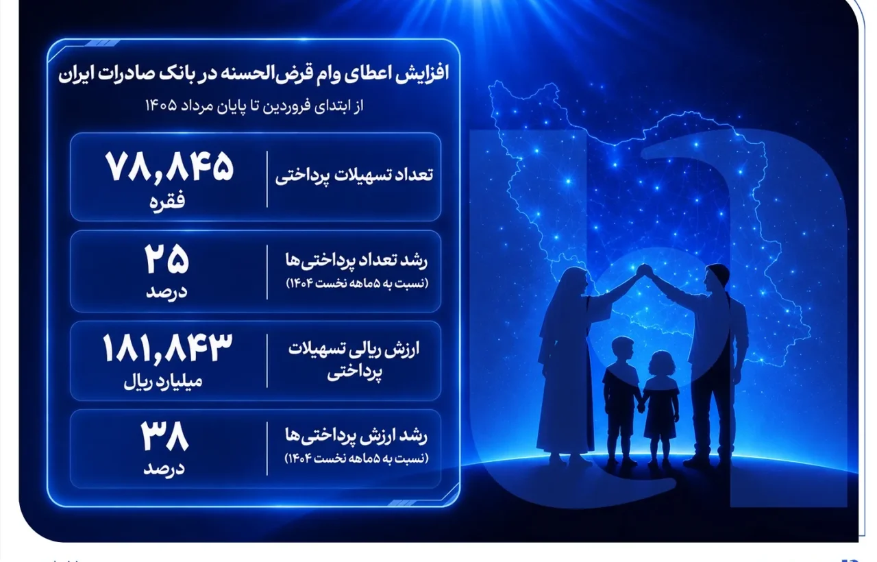 افزایش اعطای وام قرض‌الحسنه در بانک صادرات ایران/ تداوم روند صعودی در حمایت از مشاغل خانگی