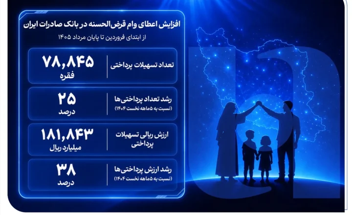 افزایش اعطای وام قرض‌الحسنه در بانک صادرات ایران/ تداوم روند صعودی در حمایت از مشاغل خانگی
