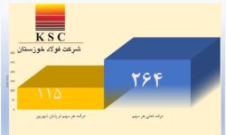 رشد ۱۳۰ درصد درآمد هر سهم فولاد خوزستان – جمهورآنلاین