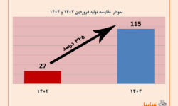 رشد تولید ۳۲۵ درصدی محصولات در فروردین ماه ۱۴۰۴ – جمهورآنلاین
