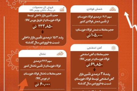 رشد بیش از ۱۵ درصدی تأمین نیازهای کشور توسط فولاد خوزستان در فروردین ۱۴۰۴ – جمهورآنلاین