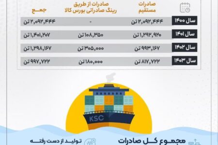 صادرات ۵.۸ میلیون تن فولاد به ۲۸ کشور دنیا در ۴ سال اخیر – جمهورآنلاین