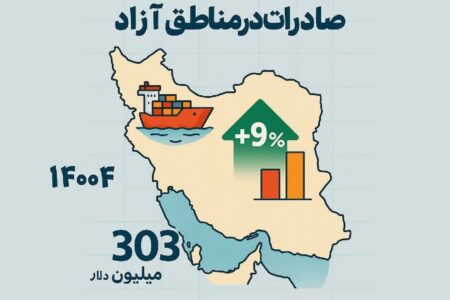رشد ۹ درصدی صادرات مناطق آزاد نسبت به مدت مشابه سال گذشته