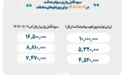 واریز سود سهام عدالت از امروز، حداکثر سود یک‌میلیون و ۶۵۰هزار تومان