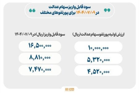 واریز سود سهام عدالت از امروز، حداکثر سود یک‌میلیون و ۶۵۰هزار تومان