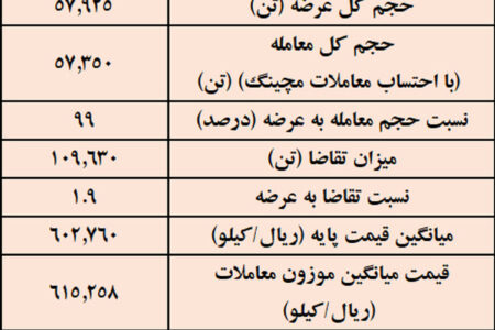 نتیجه معاملات شمش فولادی در بورس کالا/ بیش‌ترین عرضه: کچاد / بالاترین قیمت معاملاتی: ارفع – جمهور نیوز