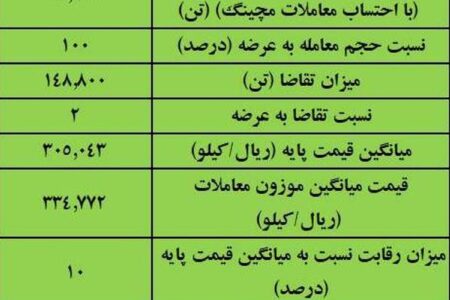 نتیجه معاملات آهن اسفنجی در بورس کالا/ بیشترین عرضه: ایمیدرو/ بالاترین قیمت معاملاتی: فجهان – جمهور نیوز