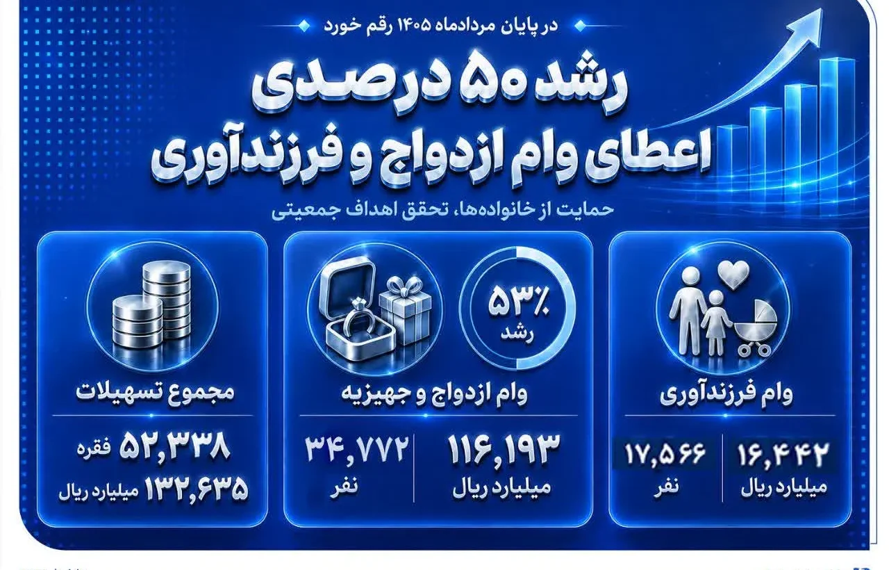 رشد 50 درصدی اعطای وام ازدواج و فرزندآوری در بانک صادرات ایران