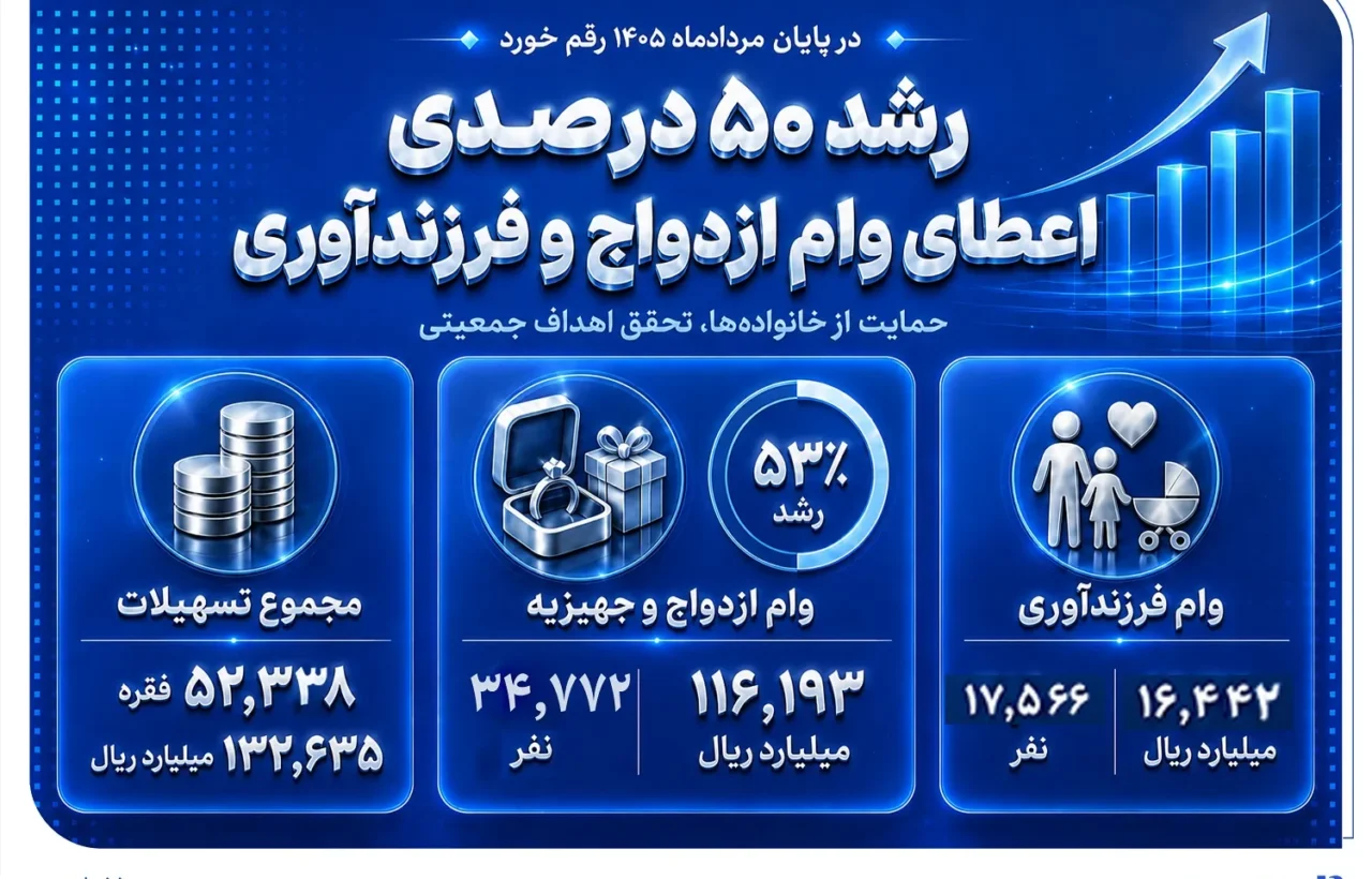 رشد 50 درصدی اعطای وام ازدواج و فرزندآوری در بانک صادرات ایران
