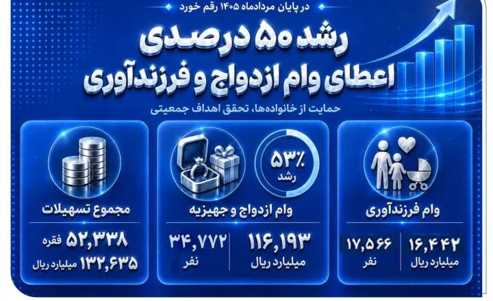 رشد 50 درصدی اعطای وام ازدواج و فرزندآوری در بانک صادرات ایران